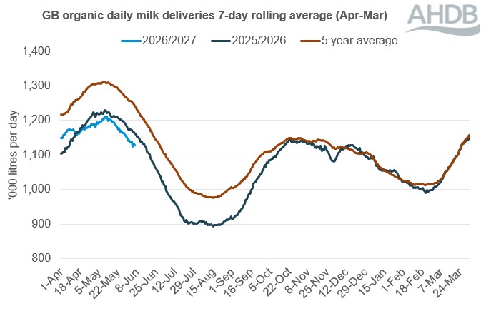 Line graph showing daily GB deliveries of organic milk over a 12-month period up to 06 June 2026. 